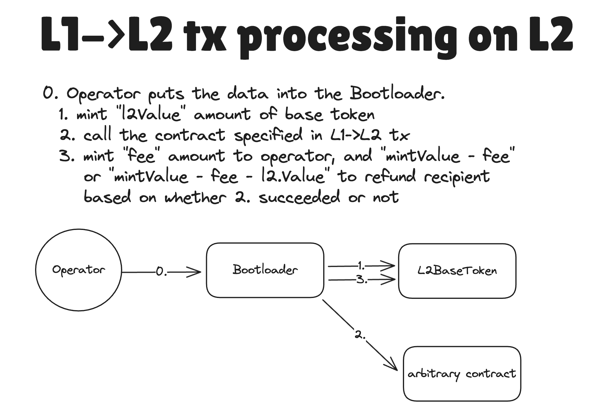 L1-_L2 tx processing on L2.png