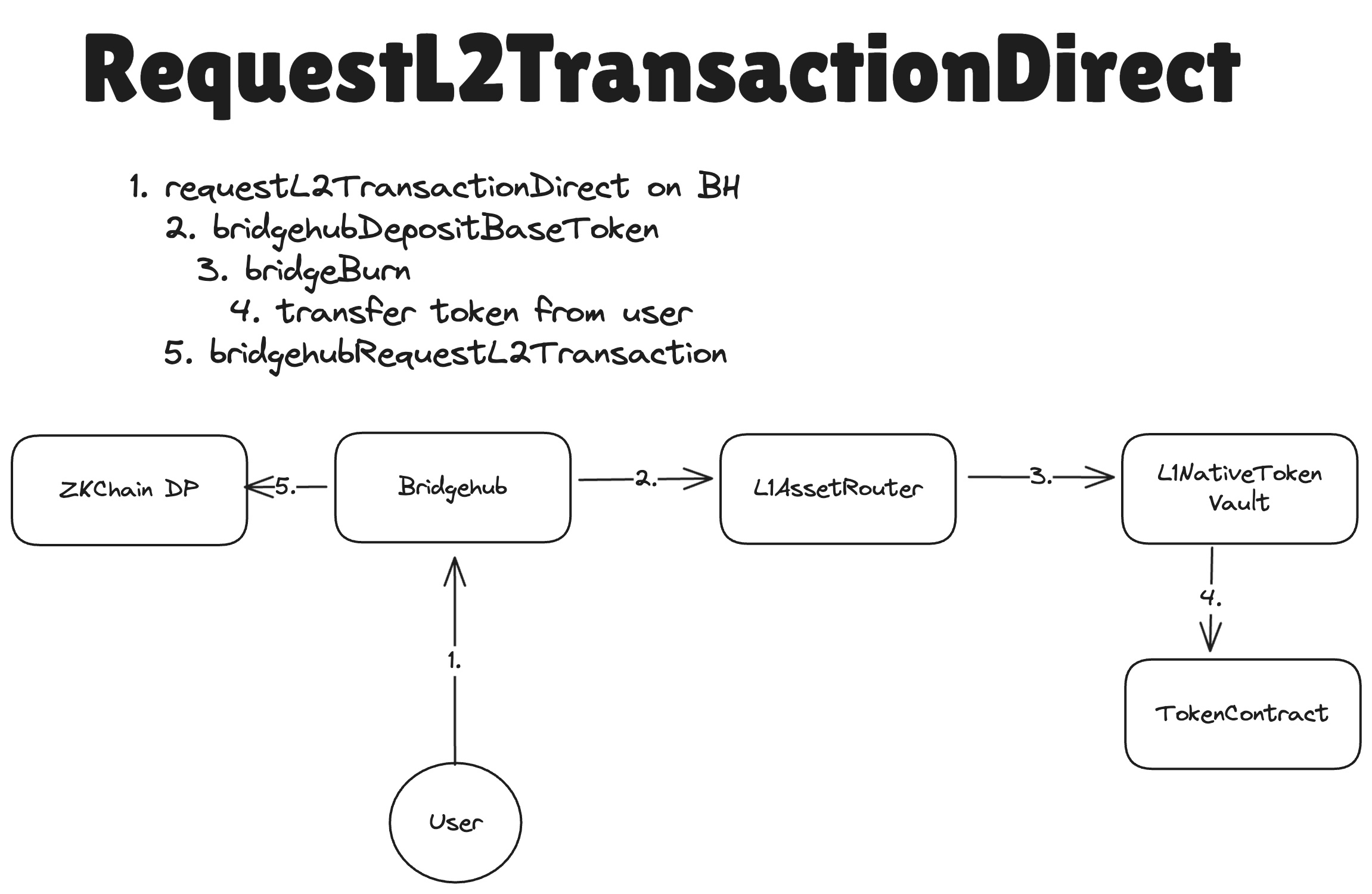 requestL2TransactionDirect (ETH) (2).png
