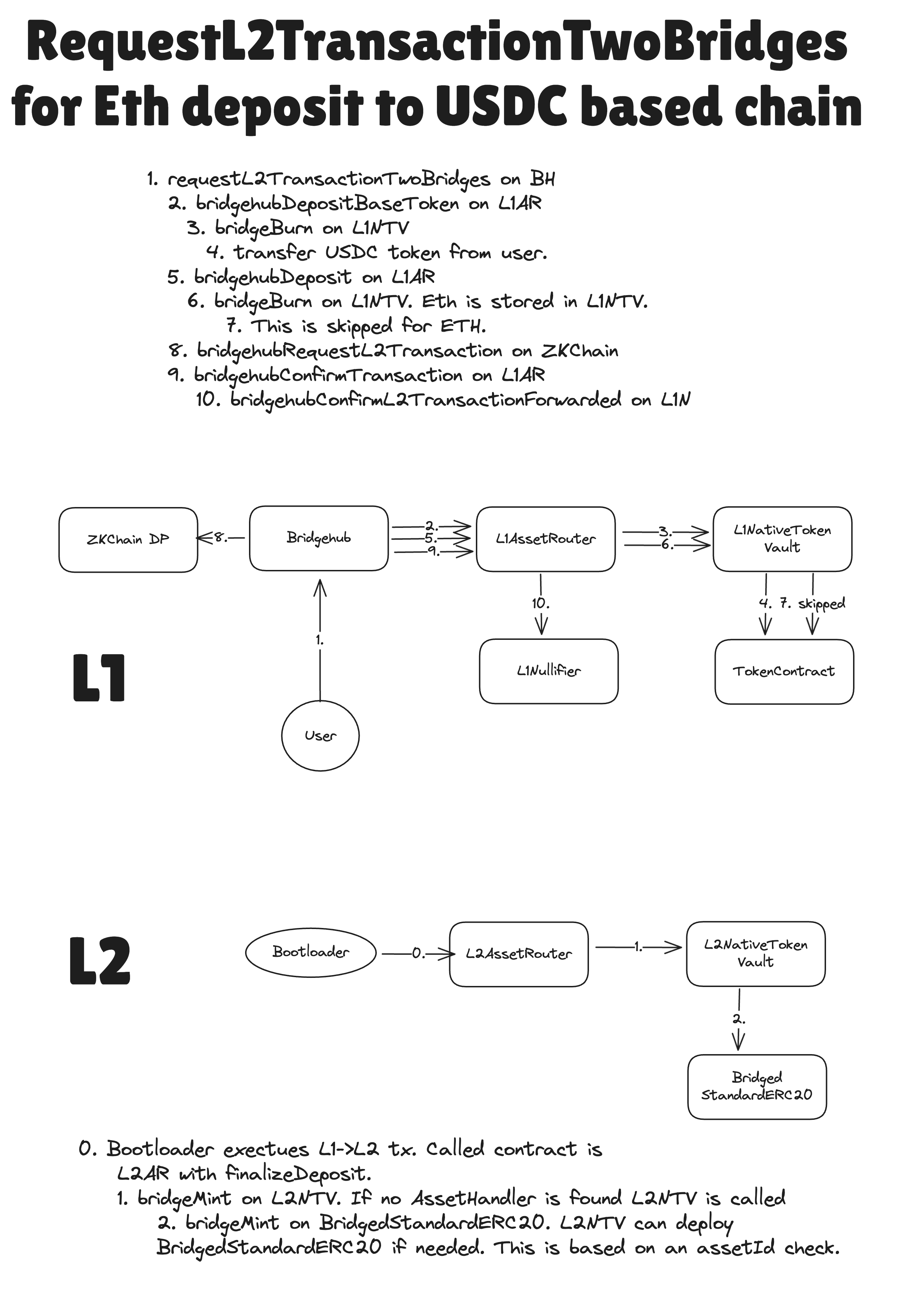 requestL2TransactionTwoBridges (SharedBridge) (1).png