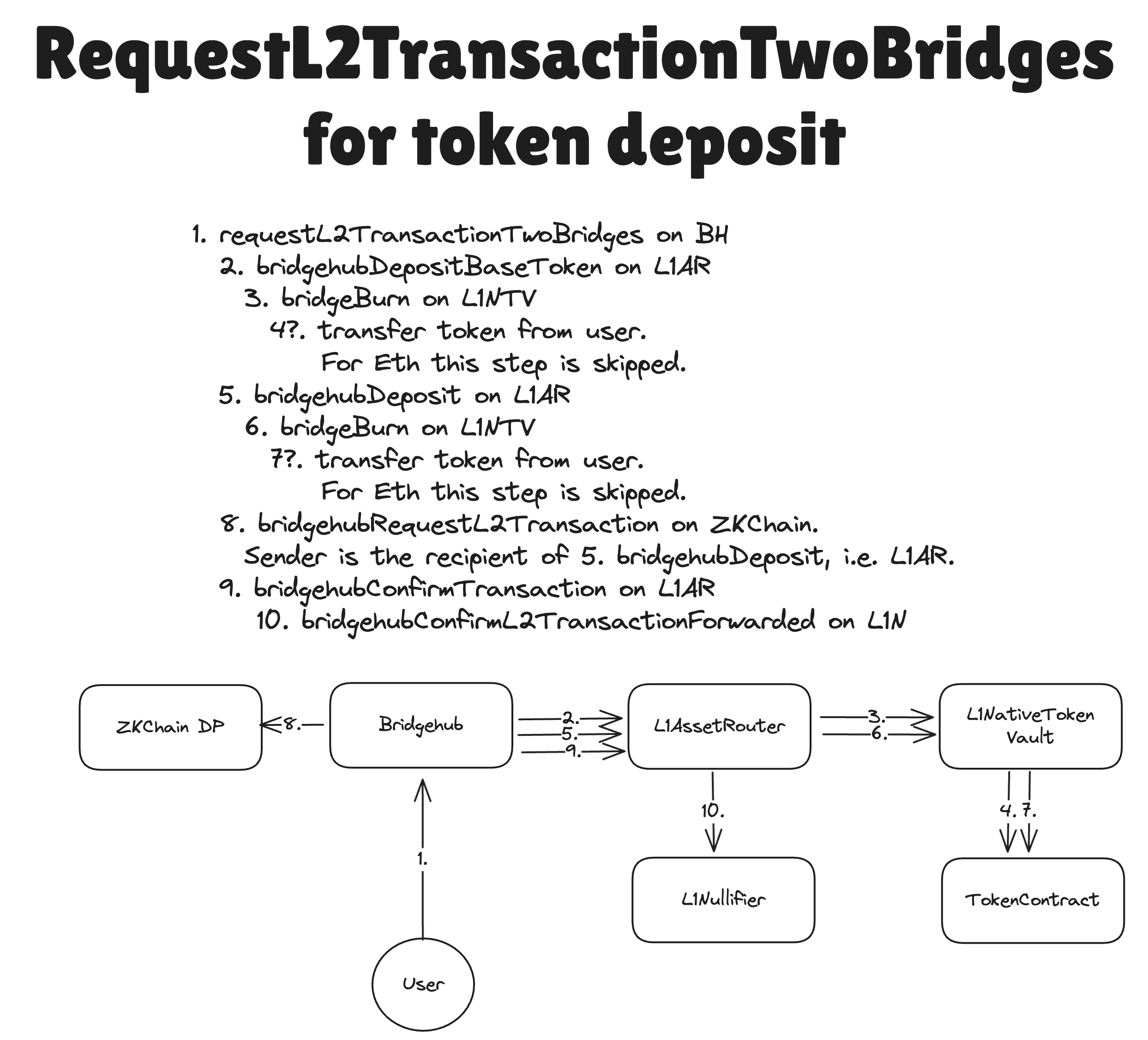 requestL2TransactionTwoBridges