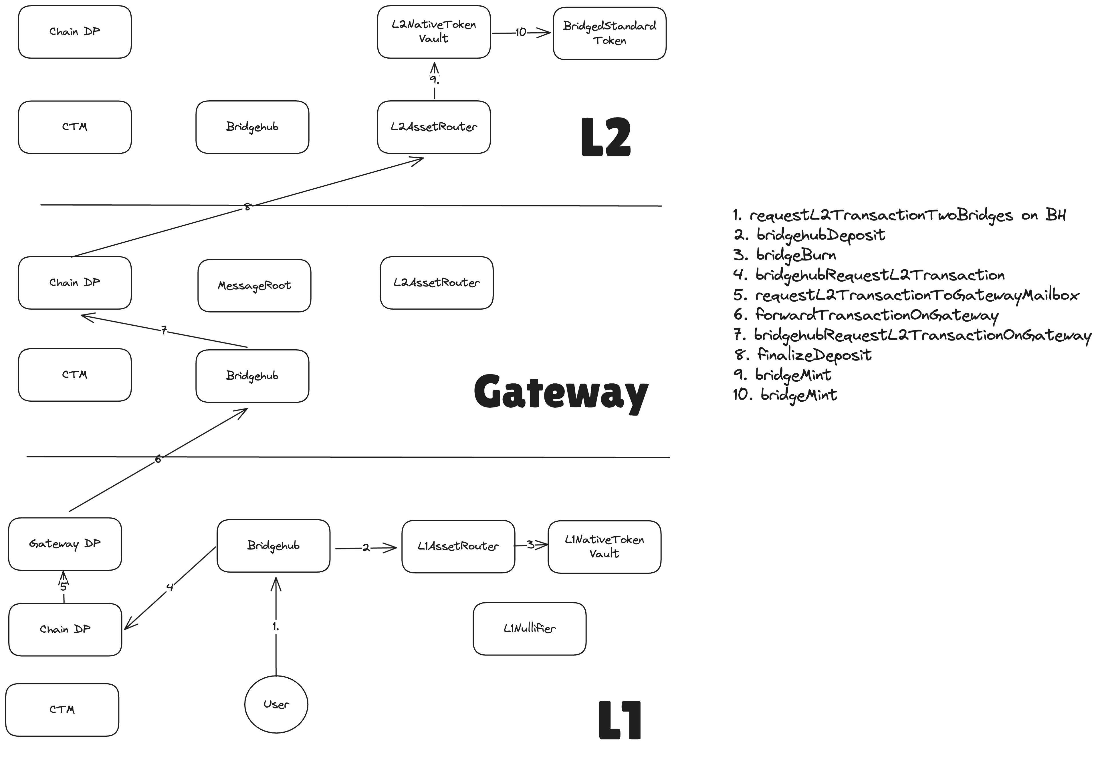 L1->L2 messaging via the Gateway