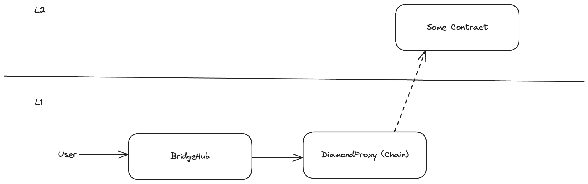 Direct L1->L2 messaging