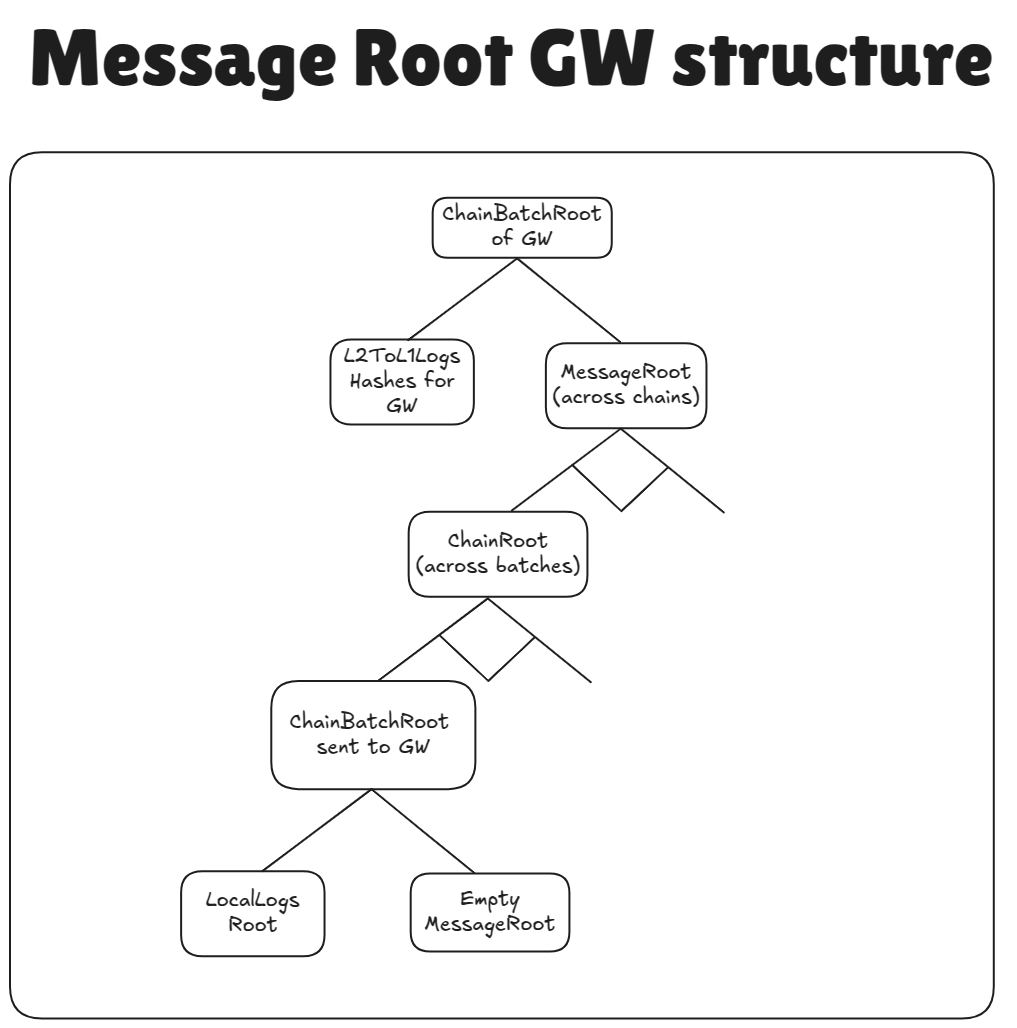 NestedL2GWL1Messaging.png