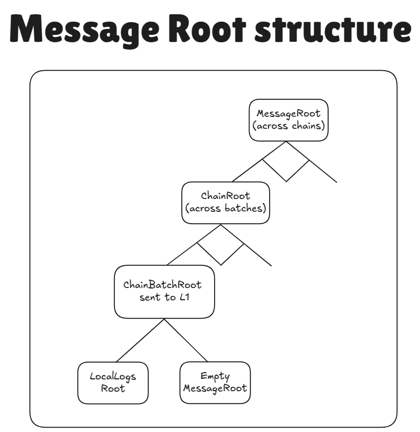 MessageRoot