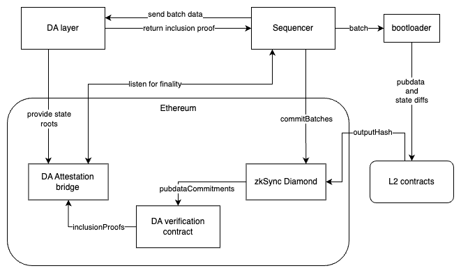 The general architecture