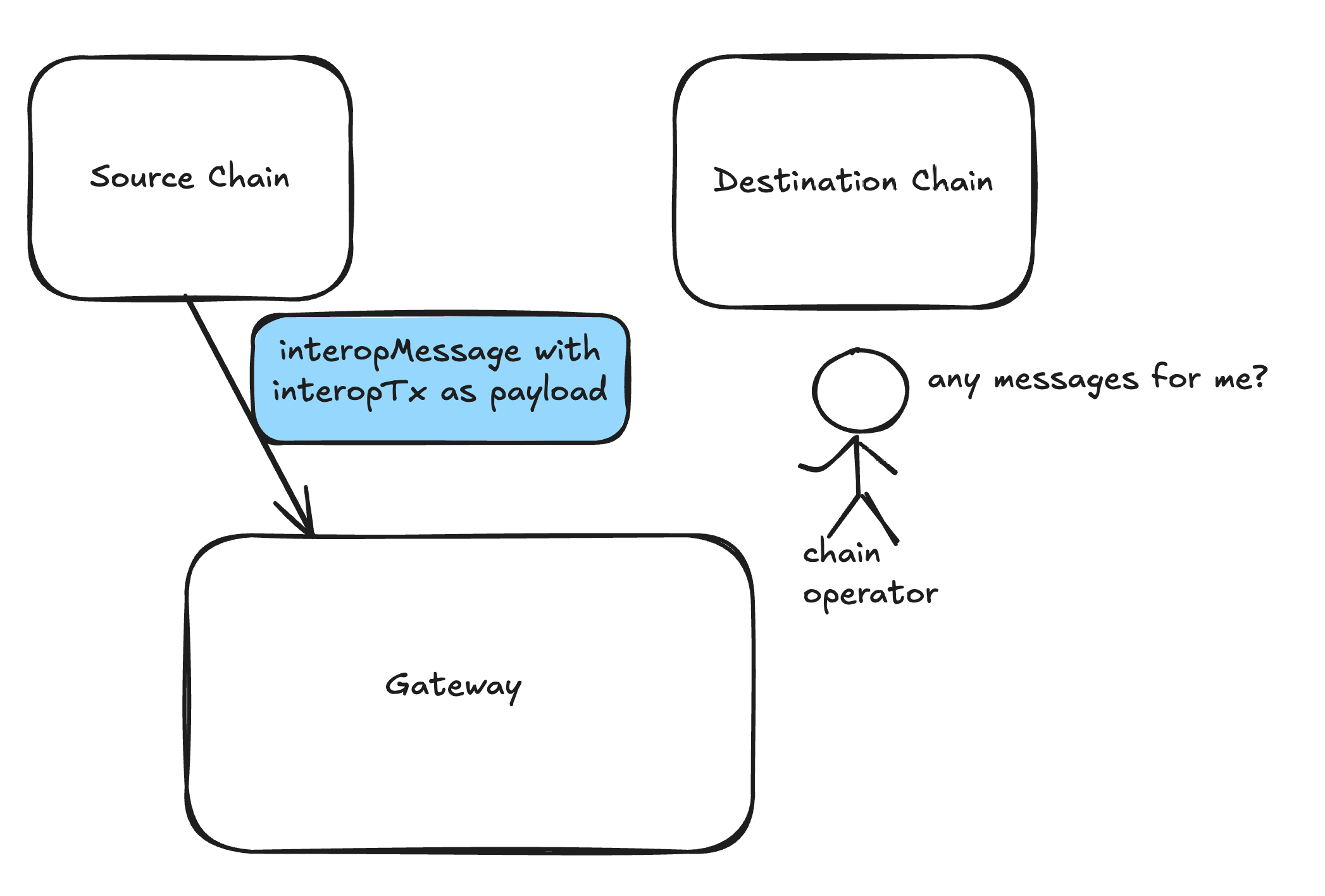 Usually destination chain operator will keep querying gateway to see if there are any messages for their chain.