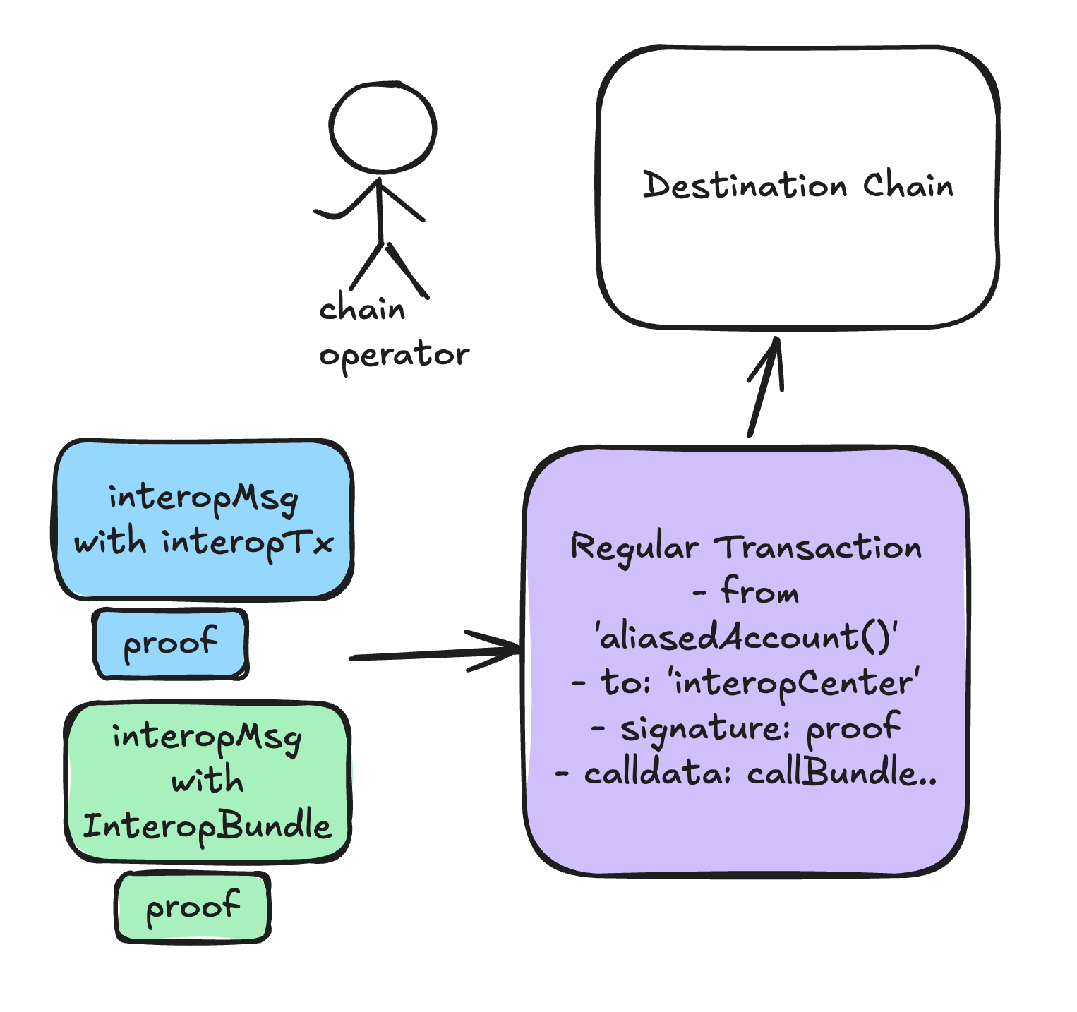 Creating the final transaction to send to the destination chain