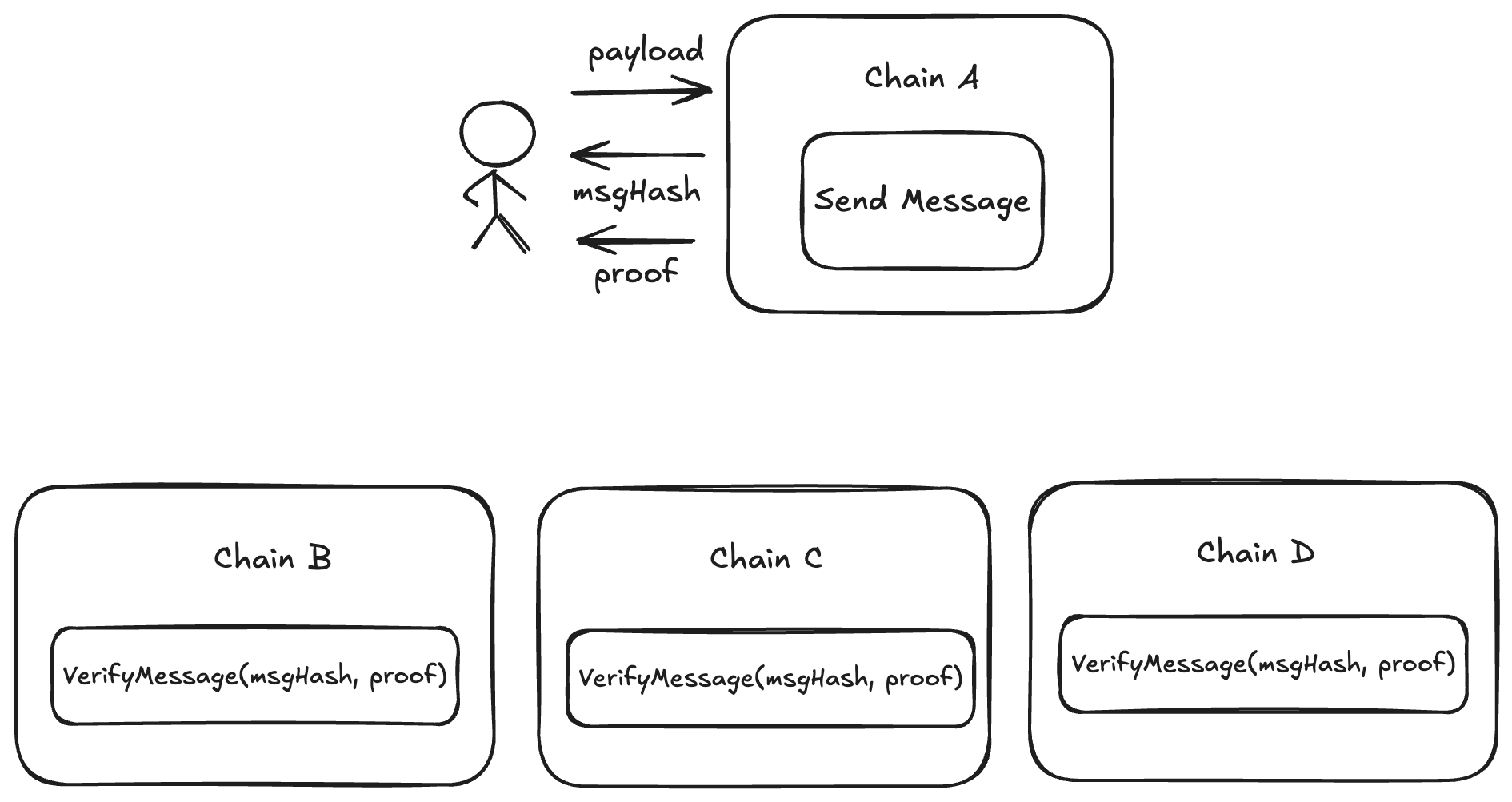 A message created on one chain can be verified on any other chain.